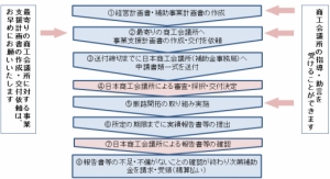 申請からの流れ